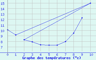 Courbe de tempratures pour Le Perray (78)