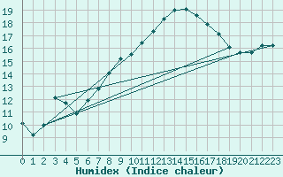 Courbe de l'humidex pour Solenzara - Base arienne (2B)