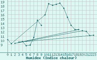 Courbe de l'humidex pour Seibersdorf