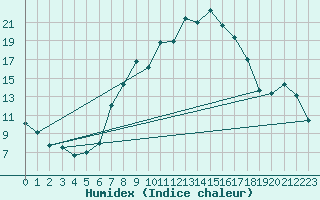 Courbe de l'humidex pour Altenrhein