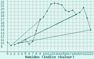 Courbe de l'humidex pour Sattel-Aegeri (Sw)