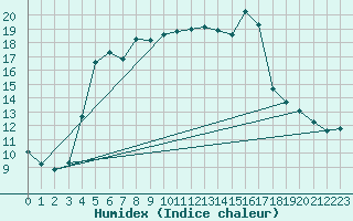 Courbe de l'humidex pour Kuusamo Kiutakongas