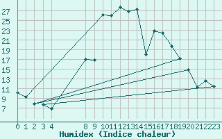 Courbe de l'humidex pour Vinars