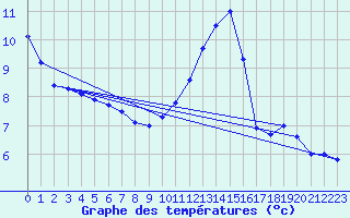 Courbe de tempratures pour Baye (51)