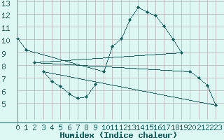 Courbe de l'humidex pour Trier-Petrisberg