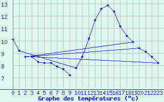 Courbe de tempratures pour L