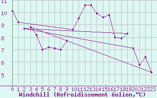 Courbe du refroidissement olien pour Cambrai / Epinoy (62)