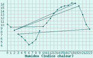 Courbe de l'humidex pour Courcouronnes (91)