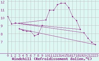 Courbe du refroidissement olien pour Marquise (62)