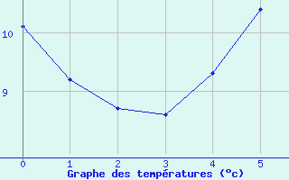 Courbe de tempratures pour Elblag