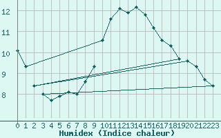 Courbe de l'humidex pour Greifswalder Oie