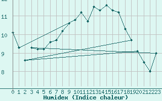 Courbe de l'humidex pour Cuxhaven