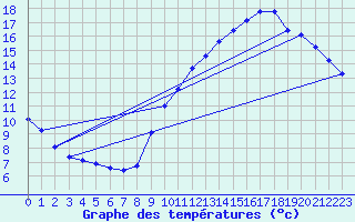 Courbe de tempratures pour Renwez (08)