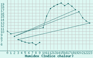 Courbe de l'humidex pour Hd-Bazouges (35)