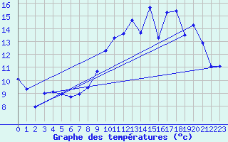 Courbe de tempratures pour La Lande-sur-Eure (61)