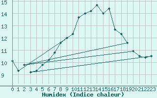 Courbe de l'humidex pour Naluns / Schlivera