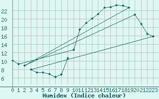 Courbe de l'humidex pour Valleroy (54)