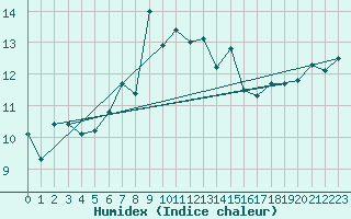 Courbe de l'humidex pour Stavoren Aws