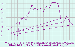 Courbe du refroidissement olien pour Metz (57)
