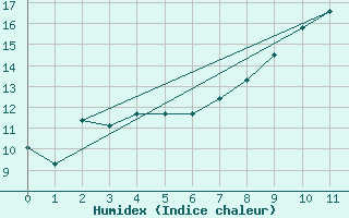 Courbe de l'humidex pour Captieux-Retjons (40)