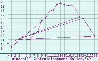 Courbe du refroidissement olien pour De Bilt (PB)