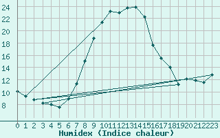 Courbe de l'humidex pour Adjud