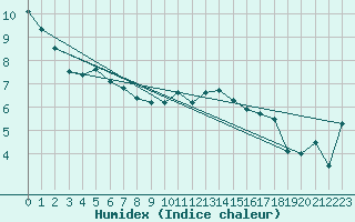 Courbe de l'humidex pour Saint Bees Head