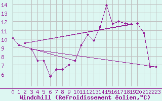 Courbe du refroidissement olien pour Cognac (16)