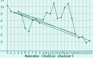 Courbe de l'humidex pour Helsinki Kaisaniemi