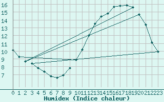 Courbe de l'humidex pour Beitem (Be)