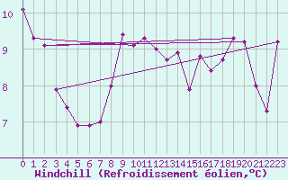 Courbe du refroidissement olien pour Weitra