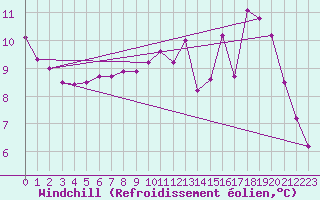 Courbe du refroidissement olien pour Boulaide (Lux)