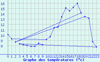 Courbe de tempratures pour Troyes (10)