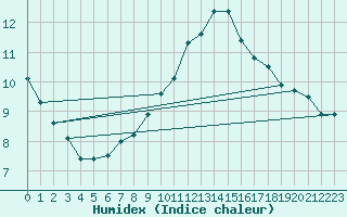 Courbe de l'humidex pour Chaumont (Sw)