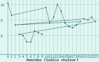 Courbe de l'humidex pour Weinbiet