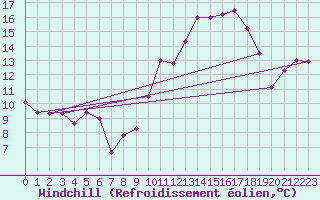 Courbe du refroidissement olien pour Calais / Marck (62)