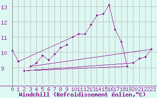 Courbe du refroidissement olien pour Ile du Levant (83)