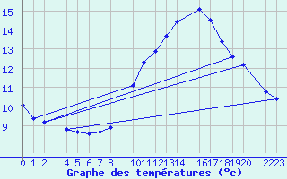 Courbe de tempratures pour Bujarraloz