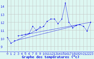 Courbe de tempratures pour Skagsudde