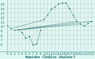Courbe de l'humidex pour Florennes (Be)