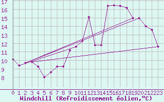 Courbe du refroidissement olien pour Bordeaux (33)