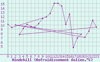 Courbe du refroidissement olien pour Ile Rousse (2B)