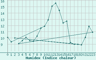 Courbe de l'humidex pour Ile Rousse (2B)