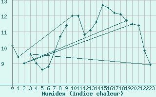 Courbe de l'humidex pour Cabo Peas