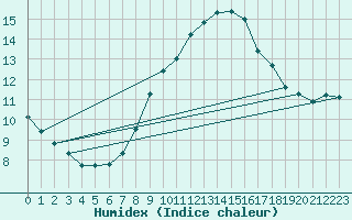 Courbe de l'humidex pour Lauwersoog Aws