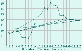 Courbe de l'humidex pour Ouessant (29)