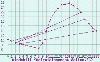 Courbe du refroidissement olien pour Thoiras (30)