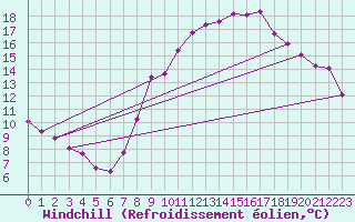 Courbe du refroidissement olien pour Grardmer (88)