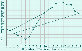 Courbe de l'humidex pour Hinojosa Del Duque