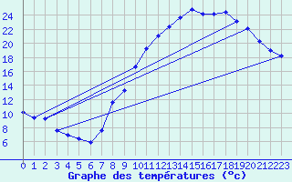 Courbe de tempratures pour Seichamps (54)